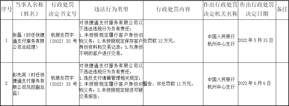 快捷通支付违法被罚已追责4人 总经理张磊被罚12万元